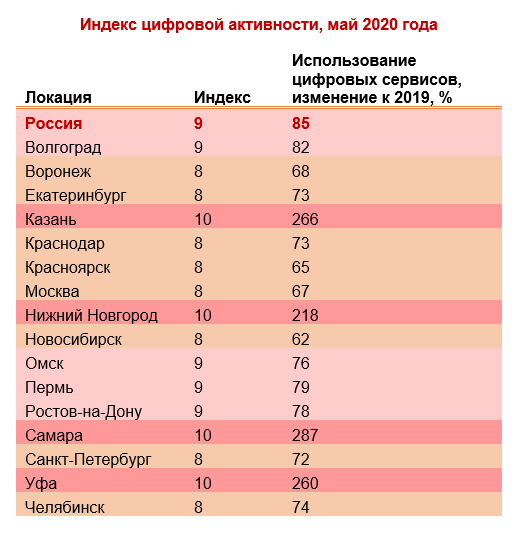 Самый высокий индекс цифровизации