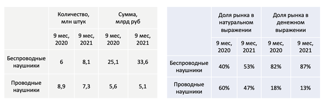 Спрос россиян на проводные гарнитуры падает