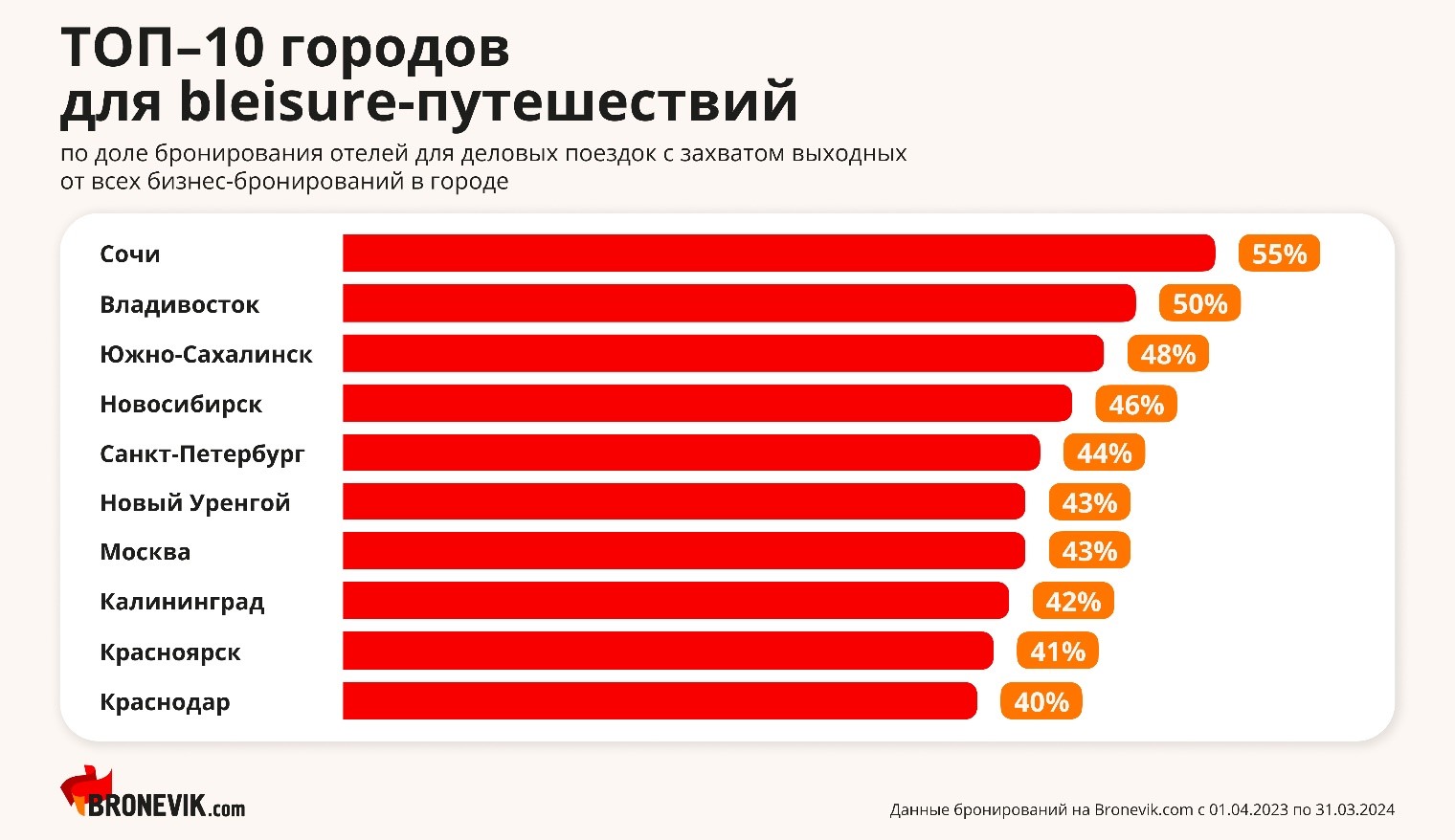 Топ-10 городов для bleasure-путешествий