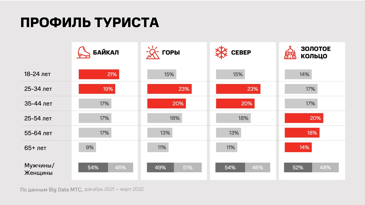 Инфографика «Профиль туриста»