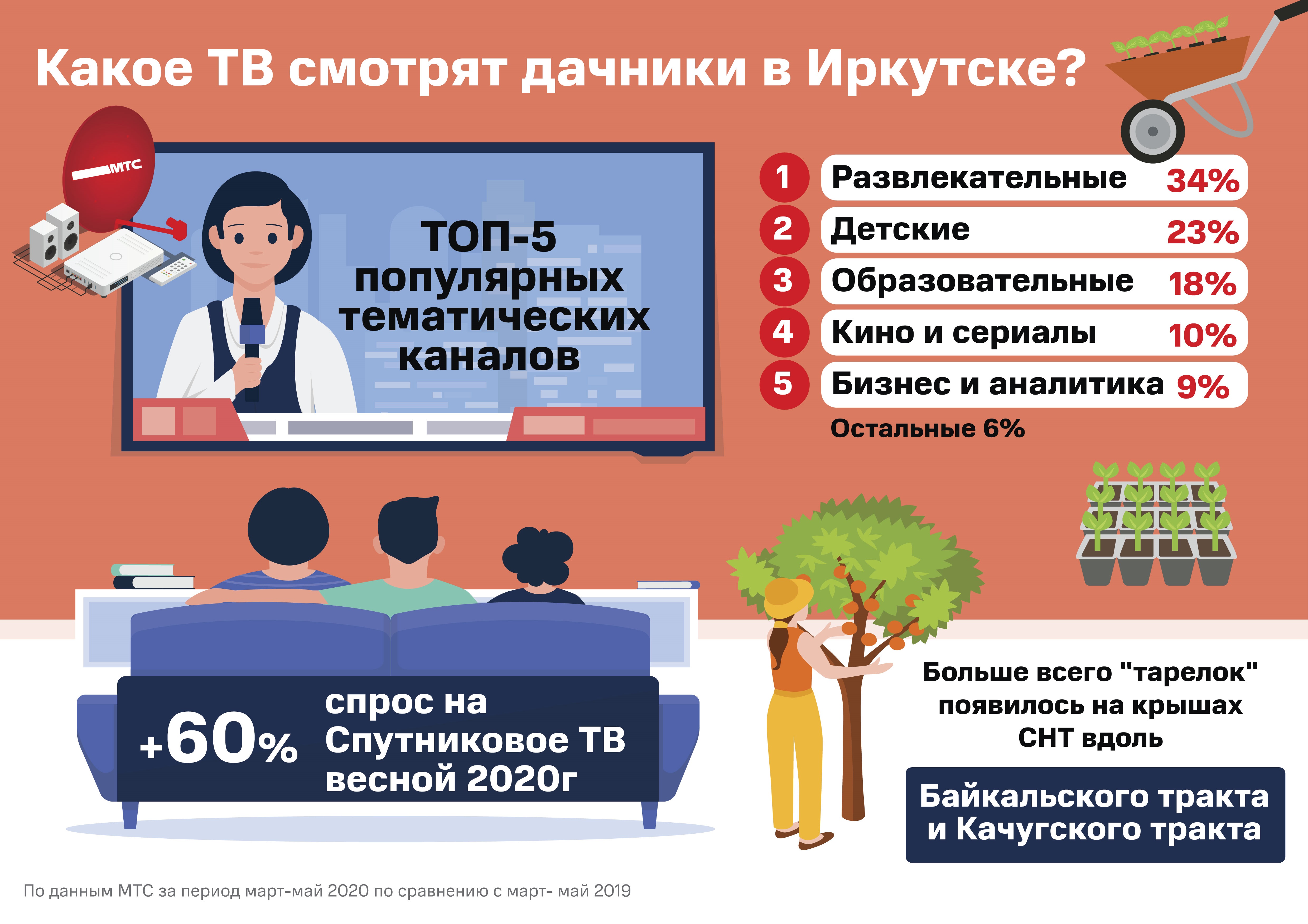 В Приангарье вырос спрос на спутниковые тарелки на 60% | МТС - Иркутская  область