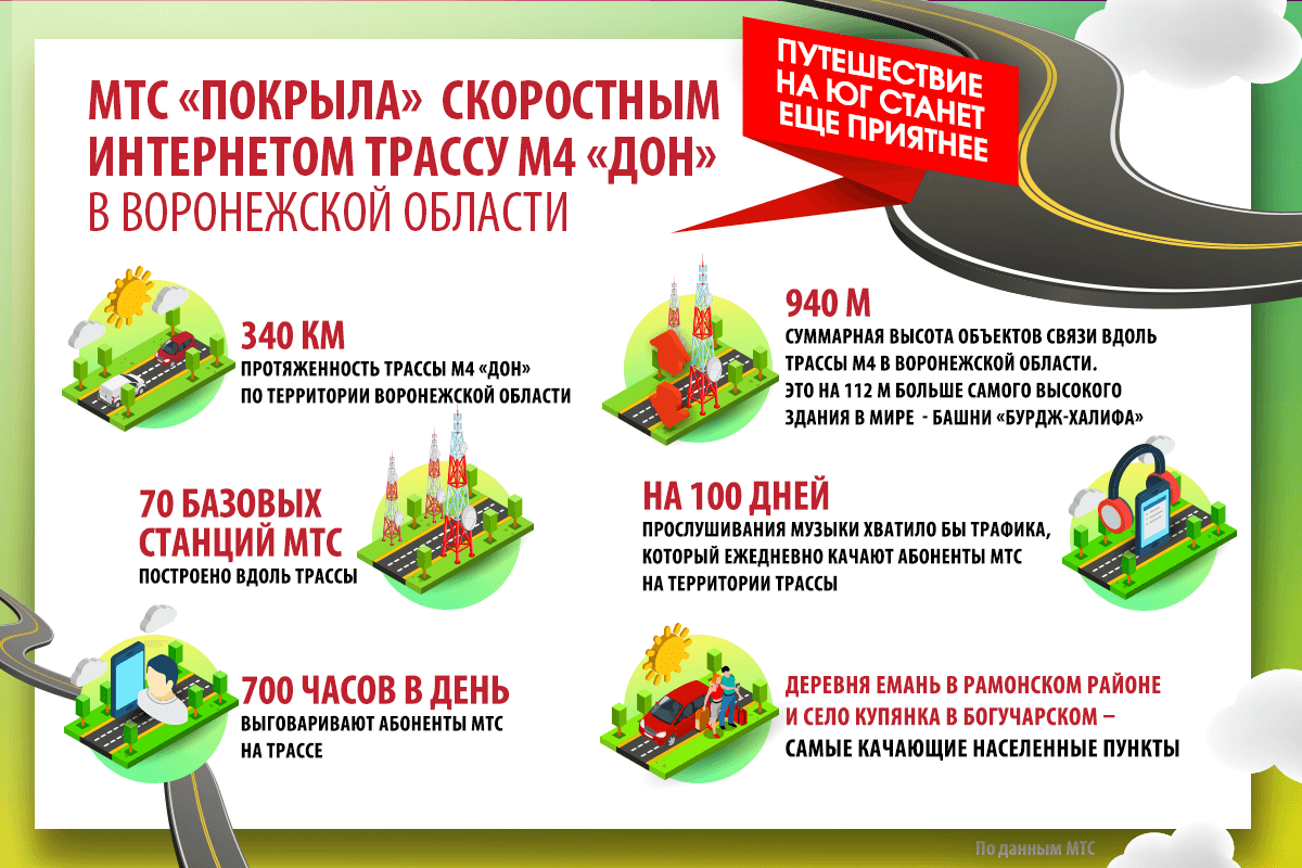 МТС полностью покрыла трассу М4 «Дон» скоростным интернетом на территории  Воронежской области | МТС - Воронежская область