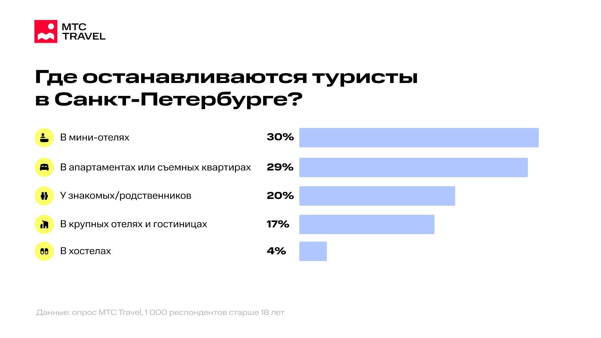 Эрмитаж и разводные мосты: россияне назвали главные символы Санкт-Петербурга  | МТС - Санкт-Петербург