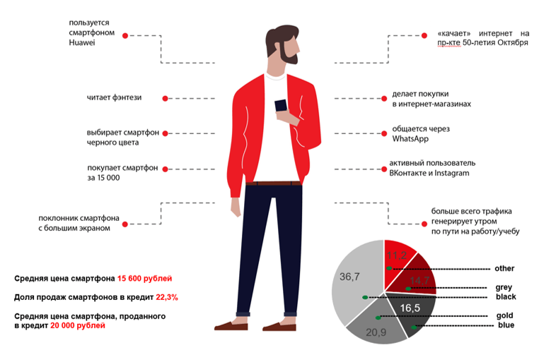 Социальный портрет типичного представителя. Портрет потребителя МТС. Портрет покупателя молодых людей. Общий портрет типичного покупателя. Портрет потребителя ценности.